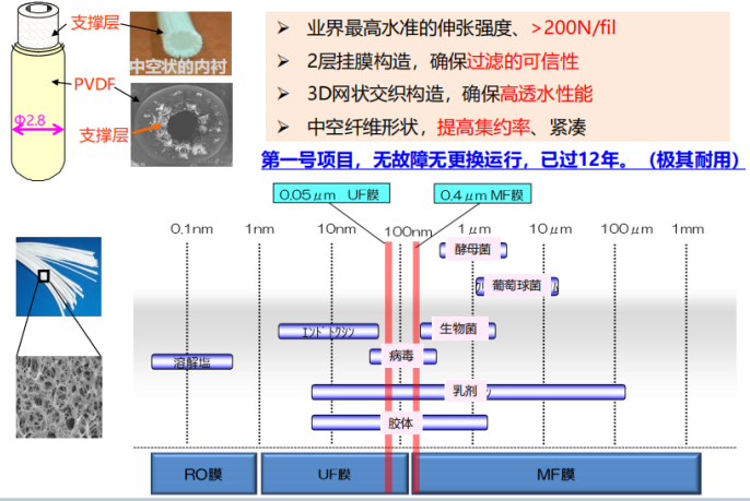 三菱MBR膜