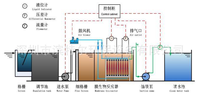 Mbr膜一體化水處理設(shè)備的工藝講解